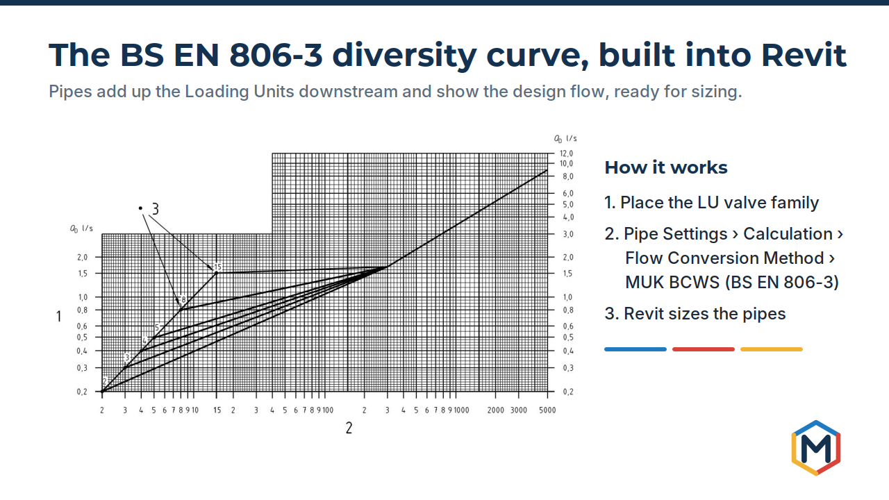 BS EN 806-3 diversity curves